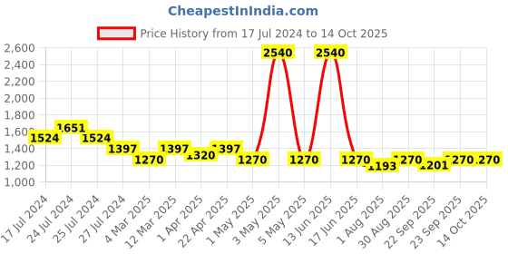 myntra.com blanc9 LANC9 V-Neck Crop Top With Flared Skirt Co-Ords blanc9 Price History Graph from 17 Jul 2024 to 14 Oct 2025