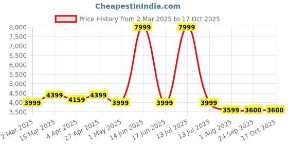myntra.com BLANC9 Long Sleeve Blazer With Trouser Co-Ords blanc9 Price History Graph from 2 Mar 2025 to 15 Oct 2025