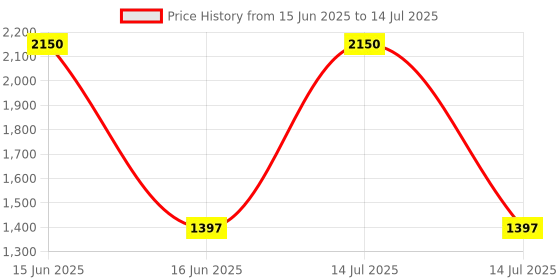 myntra.com BLANC9 Maroon & White Geometric Printed Rectangular Table Cover blanc9 Price History Graph from 15 Jun 2025 to 14 Jul 2025