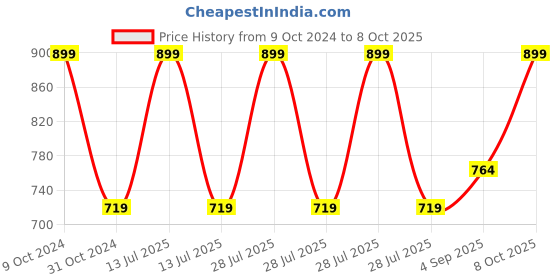 myntra.com BLANC9 Maroon Printed Pure Cotton Table Runner blanc9 Price History Graph from 9 Oct 2024 to 8 Oct 2025
