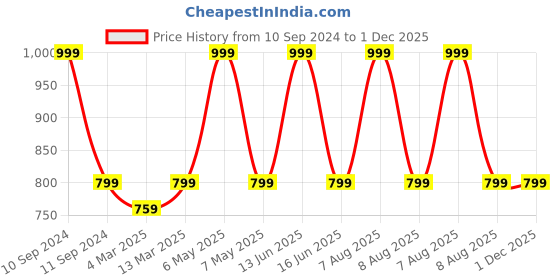 myntra.com BLANC9 Maroon Solid Cotton Square Floor Cushion blanc9 Price History Graph from 10 Sep 2024 to 30 Nov 2025