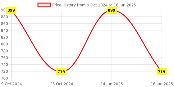 myntra.com BLANC9 Multi-Coloured Printed Pure Cotton Table Runner blanc9 Price History Graph from 9 Oct 2024 to 16 Jun 2025