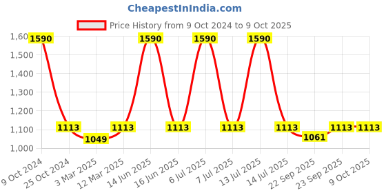 myntra.com BLANC9 Multi Printed Carpet blanc9 Price History Graph from 9 Oct 2024 to 8 Oct 2025