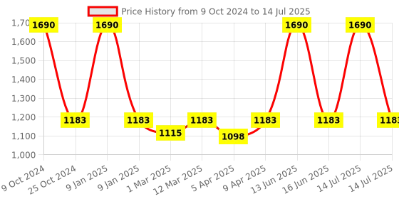 myntra.com BLANC9 Multicolored Printed Cotton Rectangular Carpet blanc9 Price History Graph from 9 Oct 2024 to 14 Jul 2025