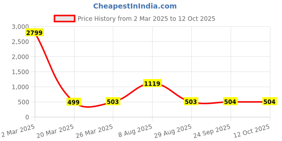 myntra.com BLANC9 Multicoloured Floral Printed Puff Sleeves A-Line Top blanc9 Price History Graph from 2 Mar 2025 to 11 Oct 2025