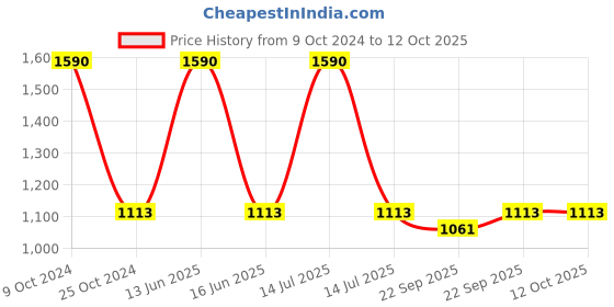 myntra.com BLANC9 Multicoloured Printed 800 GSM Bath Carpet blanc9 Price History Graph from 9 Oct 2024 to 12 Oct 2025