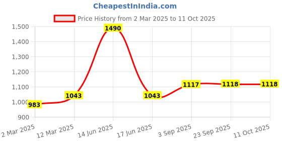 myntra.com BLANC9 Multicoloured Single Embroidered Square Cushion Covers blanc9 Price History Graph from 2 Mar 2025 to 11 Oct 2025