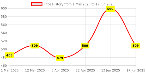 myntra.com BLANC9 Mustard & White Set of Single Self Design Rectangle Cushion Covers blanc9 Price History Graph from 1 Mar 2025 to 17 Jun 2025