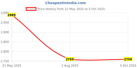 myntra.com BLANC9 Mustard Blazer Set With Trim Detail At Pockets blanc9 Price History Graph from 21 May 2025 to 5 Oct 2025