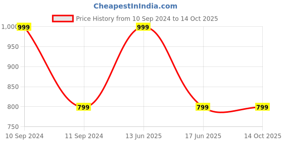 myntra.com BLANC9 Mustard Solid Square Floor Cushion blanc9 Price History Graph from 10 Sep 2024 to 13 Oct 2025