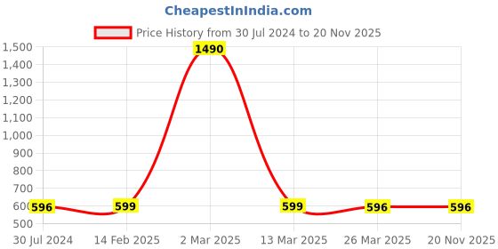 myntra.com BLANC9 Mustard Yellow & Multicoloured Floral Printed A-Line Dress blanc9 Price History Graph from 30 Jul 2024 to 20 Nov 2025