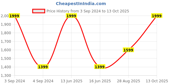 myntra.com BLANC9 Mustard Yellow Square Floor Cushion blanc9 Price History Graph from 3 Sep 2024 to 12 Oct 2025