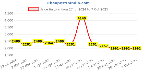 myntra.com BLANC9 Off-Shoulder Top With Trouser blanc9 Price History Graph from 27 Jul 2024 to 7 Oct 2025