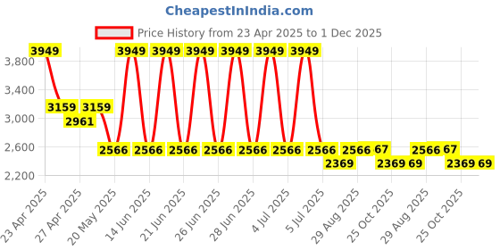 myntra.com BLANC9 Off Shoulder Tube Top With Trousers Co-ords blanc9 Price History Graph from 23 Apr 2025 to 1 Dec 2025