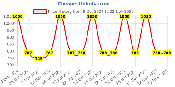 myntra.com BLANC9 Off-White & Blue Single Embroidered Square Cushion Covers blanc9 Price History Graph from 9 Oct 2024 to 22 Nov 2025