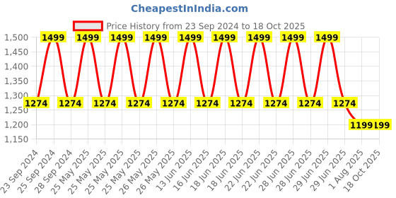 myntra.com BLANC9 Off White & Green Printed Pure Cotton Table Runners blanc9 Price History Graph from 23 Sep 2024 to 18 Oct 2025