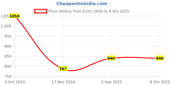 myntra.com BLANC9 Off-White & Pink Set of Single Embroidered Square Cushion Covers blanc9 Price History Graph from 9 Oct 2024 to 8 Oct 2025