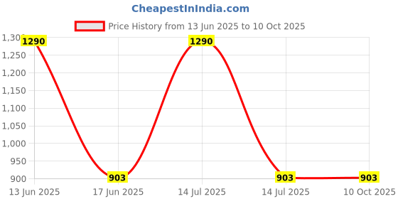 myntra.com BLANC9 Off-White Single Embroidered Rectangle Cushion Cover blanc9 Price History Graph from 13 Jun 2025 to 9 Oct 2025