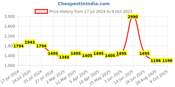 myntra.com BLANC9 One Shoulder Crop Top With Trousers blanc9 Price History Graph from 17 Jul 2024 to 8 Oct 2025