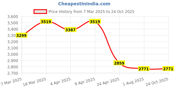 myntra.com BLANC9 One Shoulder Fit & Flare Dress blanc9 Price History Graph from 7 Mar 2025 to 24 Oct 2025