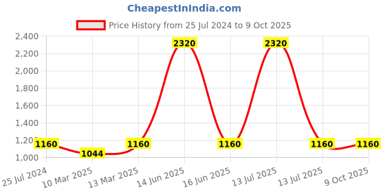 myntra.com BLANC9 One Shoulder Mini Sheath Dress blanc9 Price History Graph from 25 Jul 2024 to 9 Oct 2025