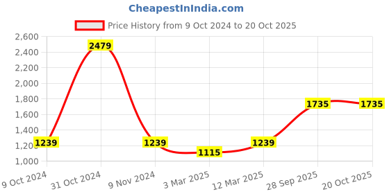 myntra.com BLANC9 One Shoulder Ruffles Top With Palazzo Co-Ords blanc9 Price History Graph from 9 Oct 2024 to 18 Oct 2025