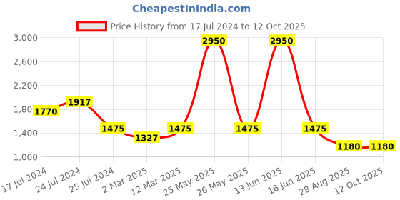 myntra.com BLANC9 One Shoulder Top & Palazzo blanc9 Price History Graph from 17 Jul 2024 to 12 Oct 2025
