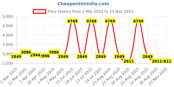 myntra.com BLANC9 One Shoulder Top With Trouser blanc9 Price History Graph from 2 Mar 2025 to 23 Nov 2025