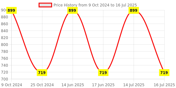 myntra.com BLANC9 Orange & Cream-Coloured Set of Single Geometric Square Cushion Covers blanc9 Price History Graph from 9 Oct 2024 to 16 Jul 2025