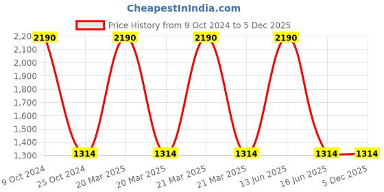 myntra.com BLANC9 Orange & White Striped Water Resistant Dhurrie blanc9 Price History Graph from 9 Oct 2024 to 5 Dec 2025
