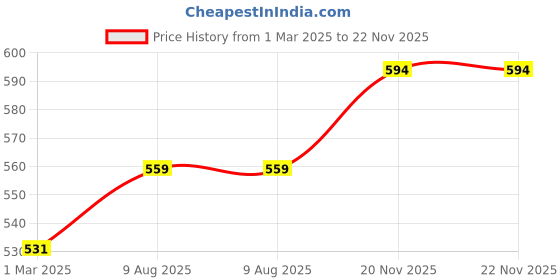 myntra.com BLANC9 Orange-Coloured & Pink Pure Cotton Table Runner blanc9 Price History Graph from 1 Mar 2025 to 22 Nov 2025