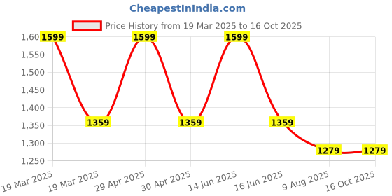 myntra.com BLANC9 Peach-Color & White 6 Pieces Printed Pure Cotton Table Placemats blanc9 Price History Graph from 19 Mar 2025 to 15 Oct 2025