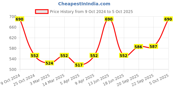 myntra.com BLANC9 Peach-Coloured & White Embroidered Square Cushion Covers blanc9 Price History Graph from 9 Oct 2024 to 5 Oct 2025