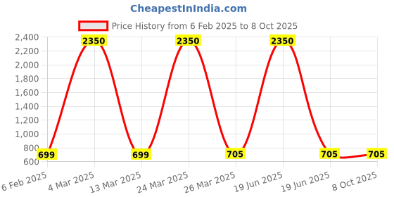 myntra.com BLANC9 Peach-Coloured Chiffon Midi Dress blanc9 Price History Graph from 6 Feb 2025 to 7 Oct 2025
