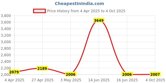 myntra.com BLANC9 Peter Pan Collar Crop Top With Trouser blanc9 Price History Graph from 4 Apr 2025 to 4 Oct 2025
