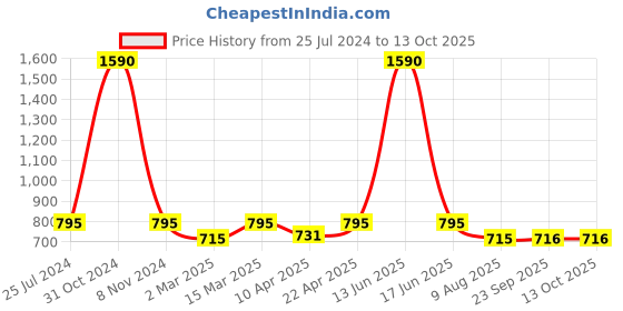 myntra.com BLANC9 Peter Pan Collar Lace Yoke Puff Sleeve Top blanc9 Price History Graph from 25 Jul 2024 to 12 Oct 2025