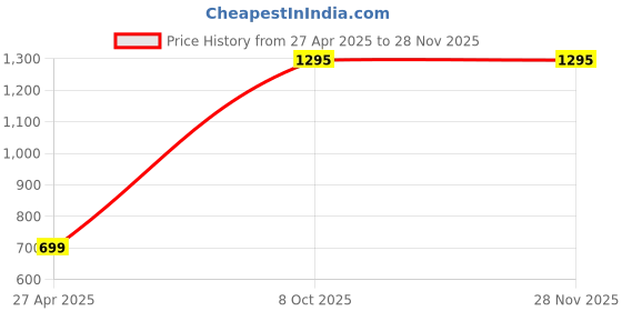 myntra.com BLANC9 Pink A-Line Dress blanc9 Price History Graph from 27 Apr 2025 to 27 Nov 2025