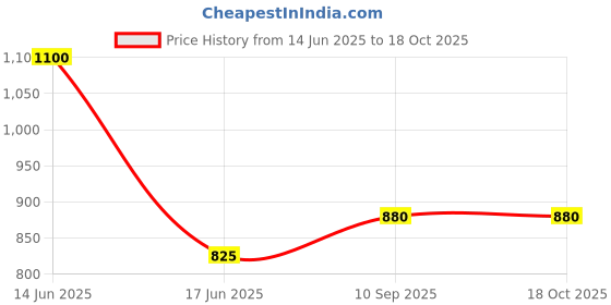 myntra.com BLANC9 Pink & Blue Floral Printed Printed Square Floor Cushion blanc9 Price History Graph from 14 Jun 2025 to 18 Oct 2025
