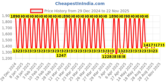 myntra.com BLANC9 Pink & Blue Set of 5 Floral Cotton Square Cushion Covers blanc9 Price History Graph from 29 Dec 2024 to 22 Nov 2025
