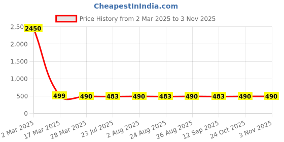 myntra.com BLANC9 Pink & Off White Paisley Printed Pure Cotton Kurta blanc9 Price History Graph from 2 Mar 2025 to 2 Nov 2025