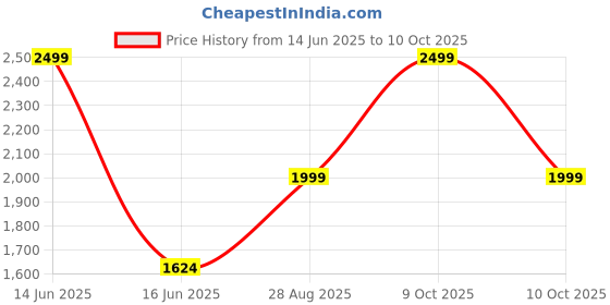 myntra.com BLANC9 Pink & Rust Orange Elephant Printed Square Floor Cushion blanc9 Price History Graph from 14 Jun 2025 to 10 Oct 2025