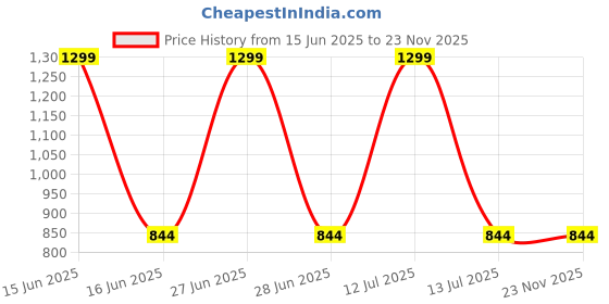 myntra.com BLANC9 Pink & Teal Blue Ethnic Motifs Printed Rectangular Pure Cotton Table Cover blanc9 Price History Graph from 15 Jun 2025 to 23 Nov 2025