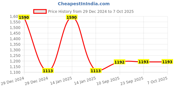 myntra.com BLANC9 Pink & White 5 Pieces Printed Square & Rectangle Cushion Covers blanc9 Price History Graph from 29 Dec 2024 to 7 Oct 2025