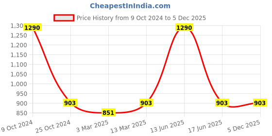 myntra.com BLANC9 Pink & White Floral Embroidered Square Cushion Covers blanc9 Price History Graph from 9 Oct 2024 to 5 Dec 2025