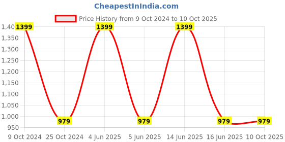 myntra.com BLANC9 Pink & White Geometric Printed Rectangular Cotton Table Cover blanc9 Price History Graph from 9 Oct 2024 to 10 Oct 2025