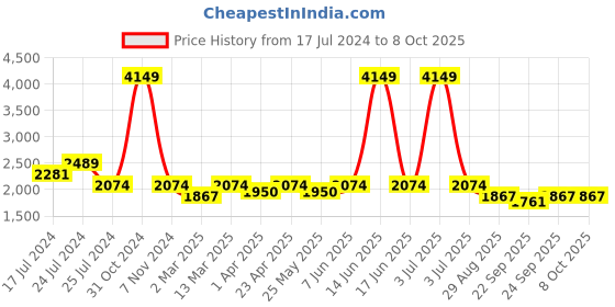 myntra.com BLANC9 Polka Dots Self Design Sweatshirt With Trouser Co-Ords blanc9 Price History Graph from 17 Jul 2024 to 7 Oct 2025
