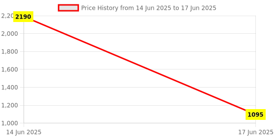 myntra.com BLANC9 Printed Basic Jumpsuit blanc9 Price History Graph from 14 Jun 2025 to 17 Jun 2025