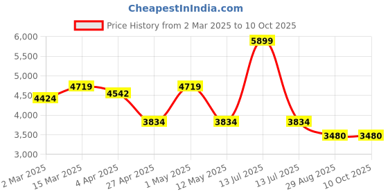 myntra.com BLANC9 Printed Coat With Trousers Co-Ords blanc9 Price History Graph from 2 Mar 2025 to 9 Oct 2025