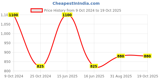 myntra.com BLANC9 Printed Cotton Floor Cushion blanc9 Price History Graph from 9 Oct 2024 to 18 Oct 2025