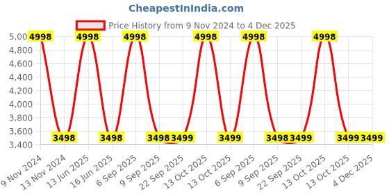 myntra.com BLANC9 Printed Cotton Floor Cushion blanc9 Price History Graph from 9 Nov 2024 to 4 Dec 2025